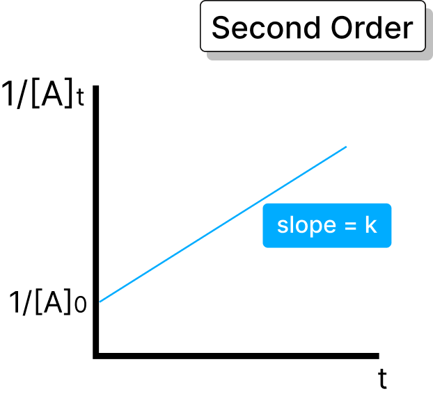 2nd Order of Rate Constant